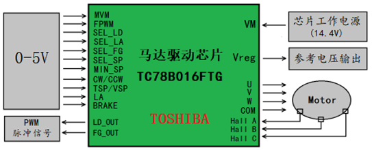 Toshiba TC78B016FTG 3相無刷電機驅(qū)動方案