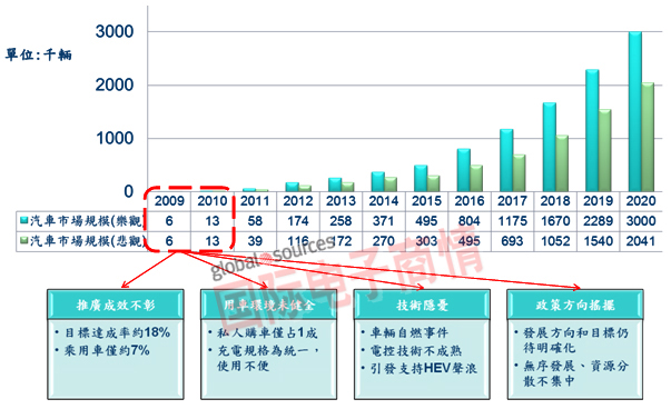 十二五規(guī)劃給力，新能源汽車土洋大戰(zhàn)一觸即發(fā)
